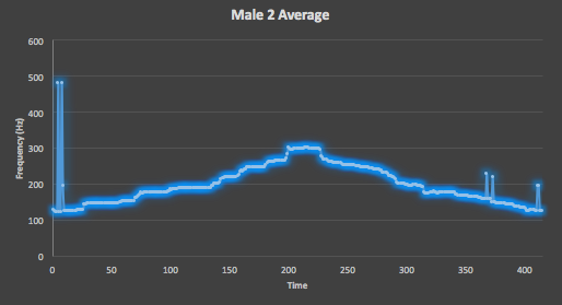Male_Two_Average